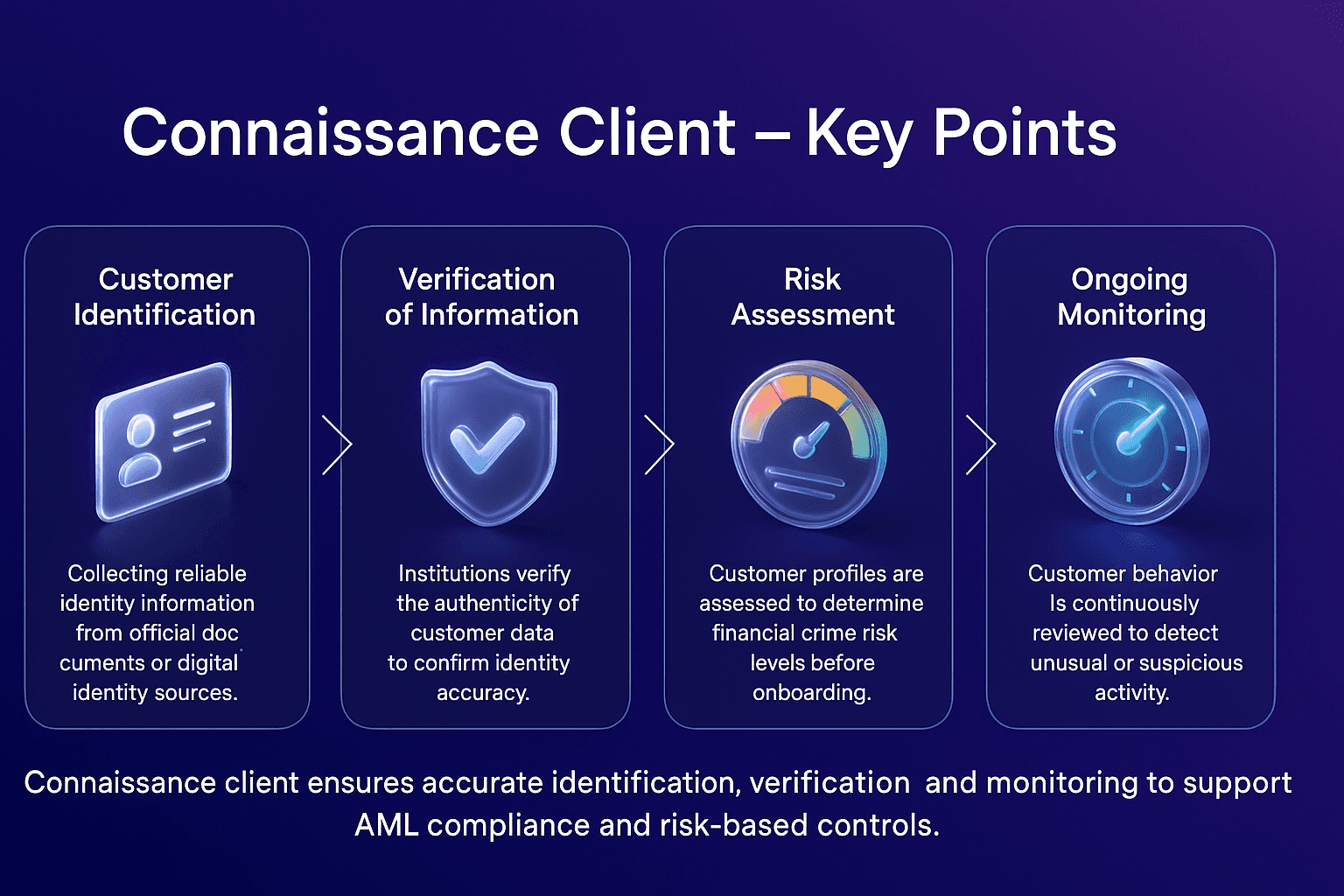 Infographic showing four key elements of connaissance client, displayed in vertical cards with glossy 3D icons for identification, verification, risk assessment and ongoing monitoring on a blue to purple Facctum gradient background.