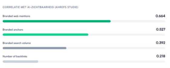 Foto van een brand mention en de correlatie met AI-zichtbaarheid