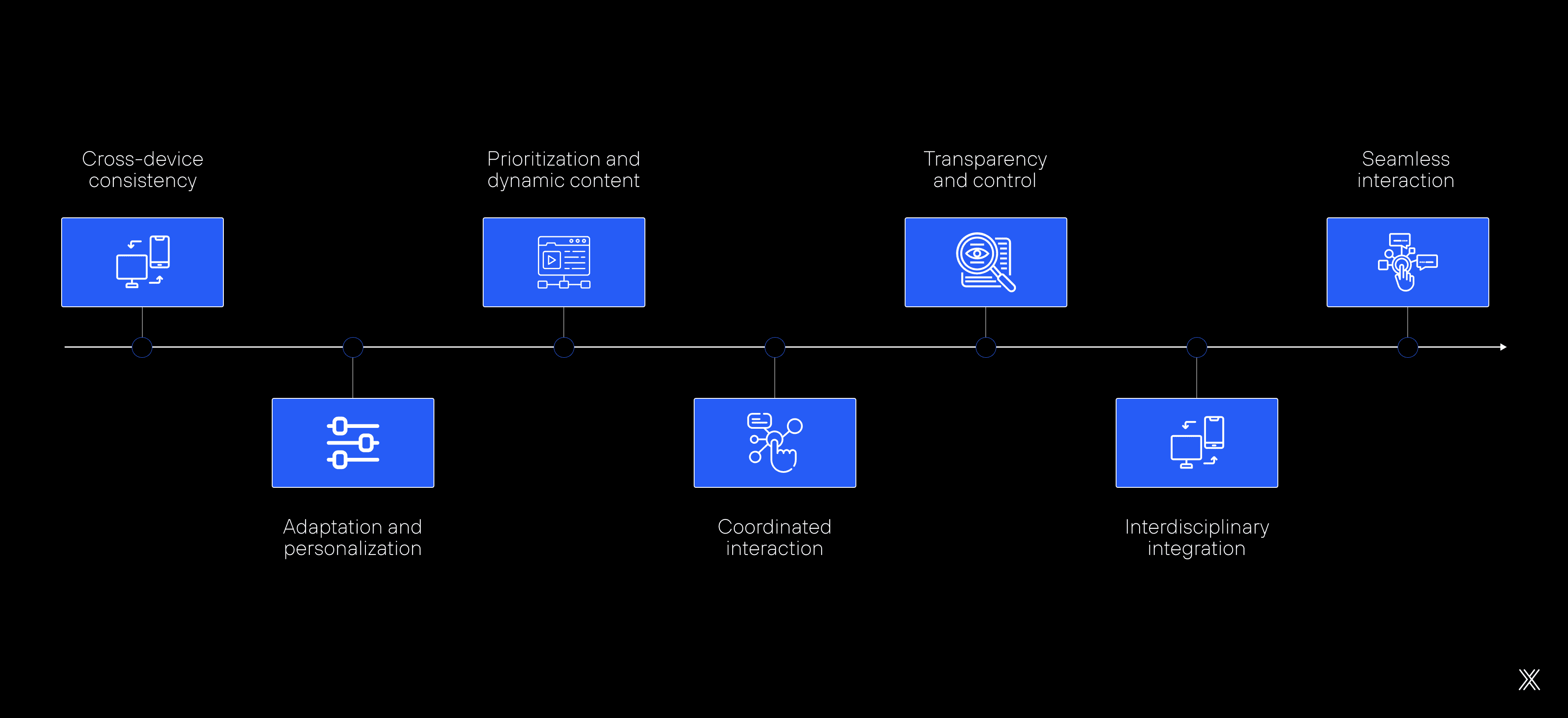 Image article Key structural aspects of UX 3.0.