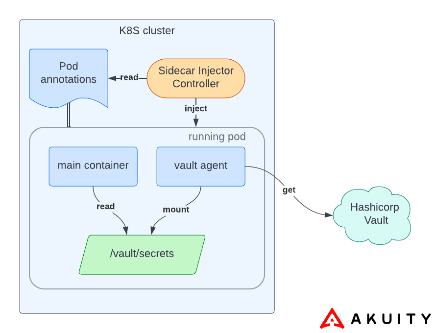 Vault Agent Diagram
