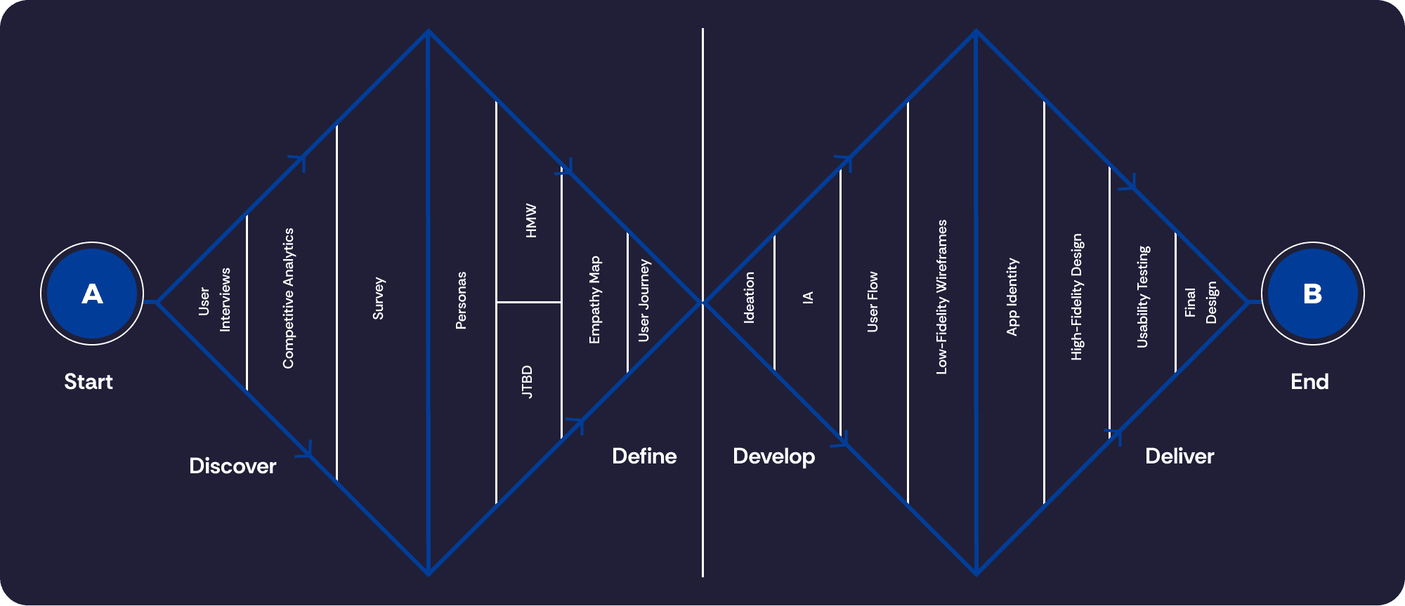 double diamond process