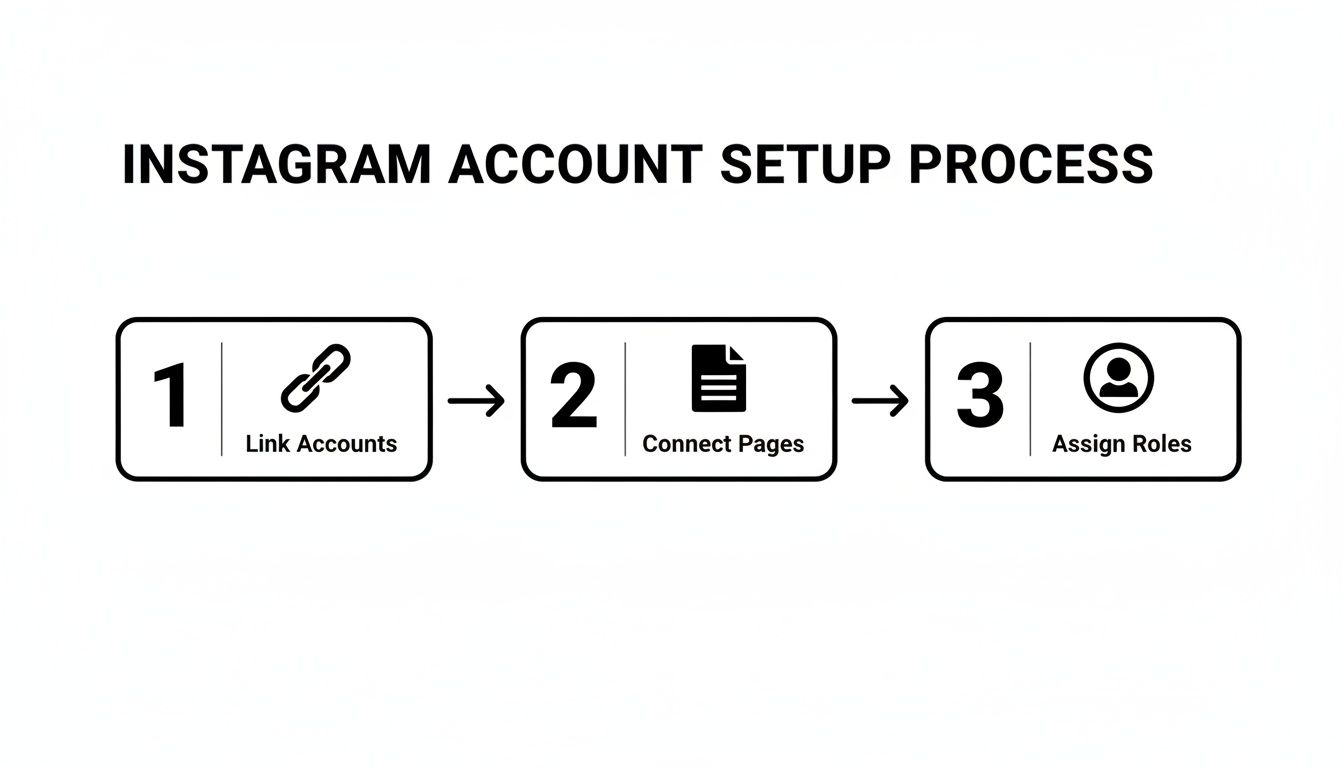 A diagram illustrating the three-step Instagram account setup process: Link Accounts, Connect Pages, Assign Roles.