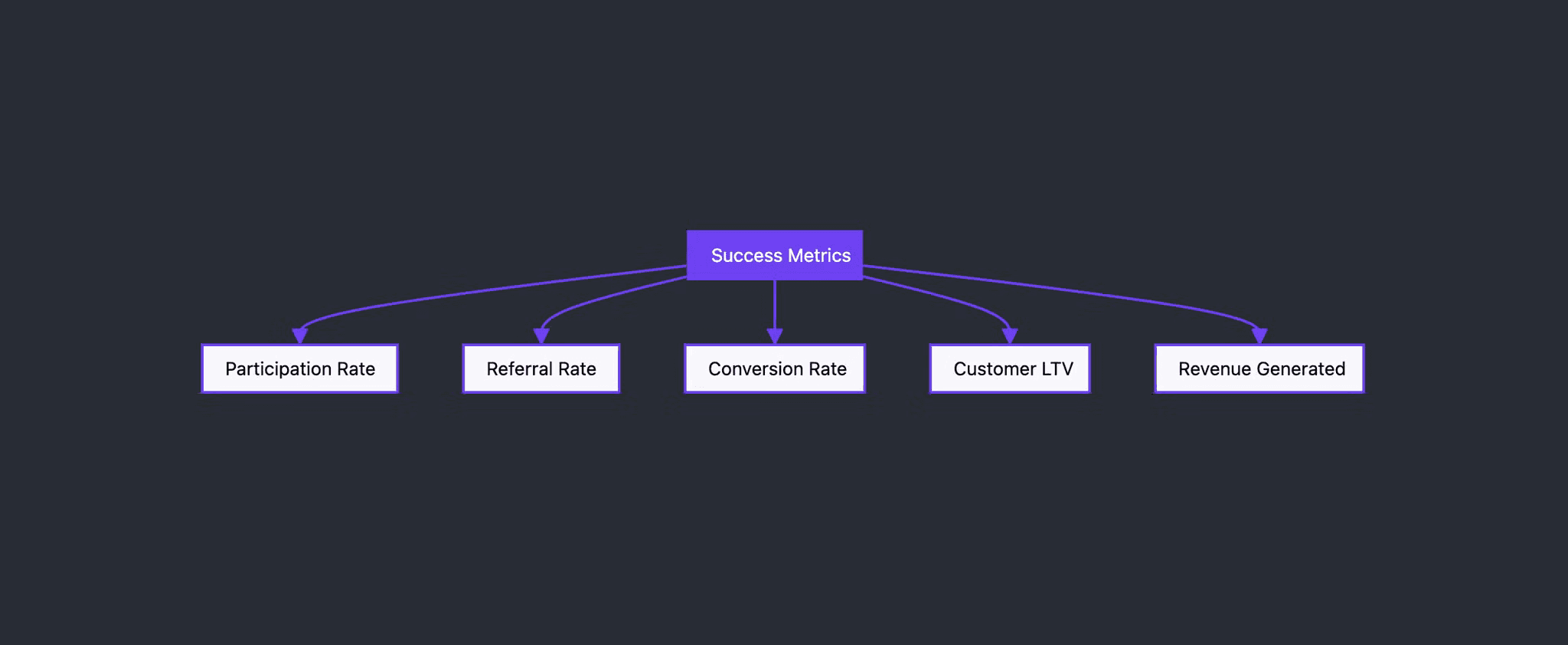 Referral_Program Metrics SaaS