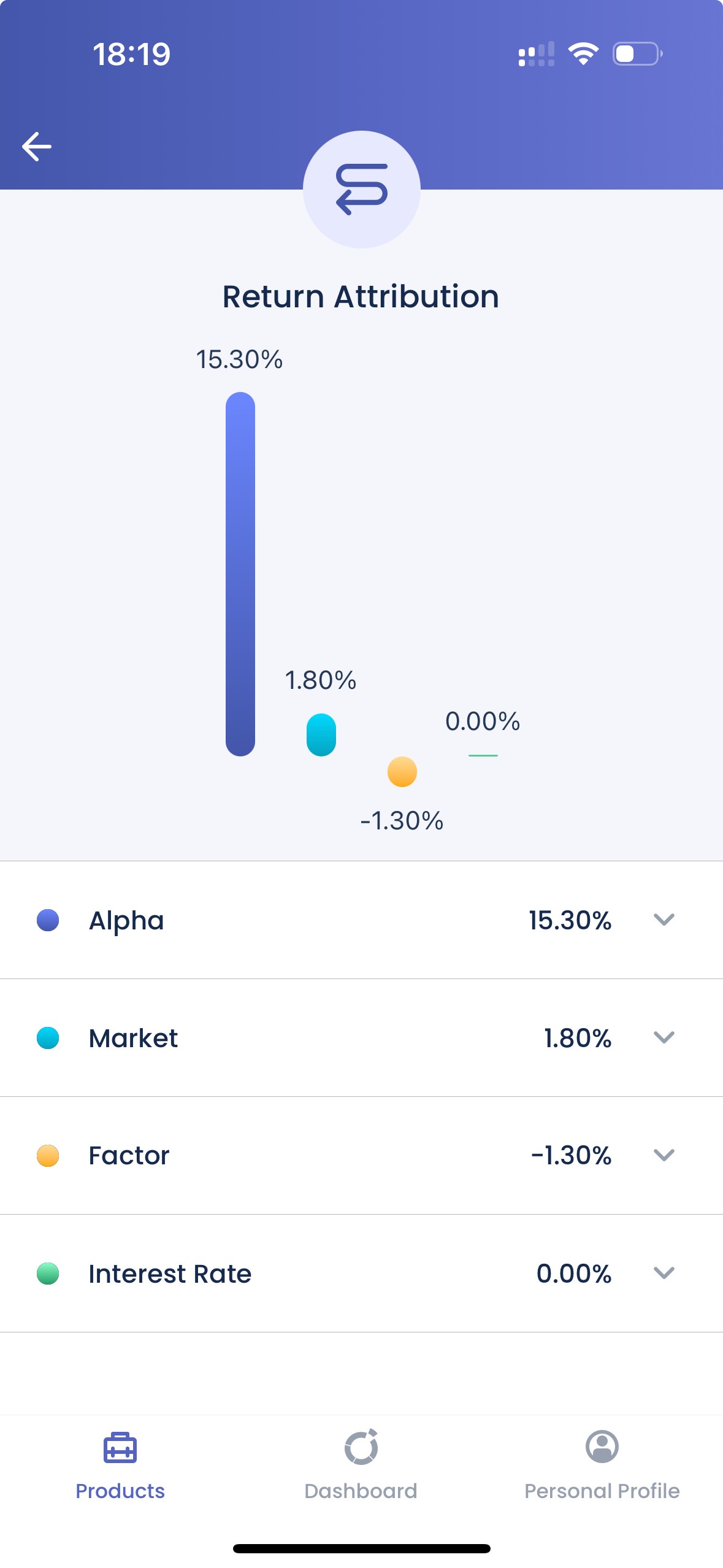 Fundbox.ai Return Attribution screen with a bar chart