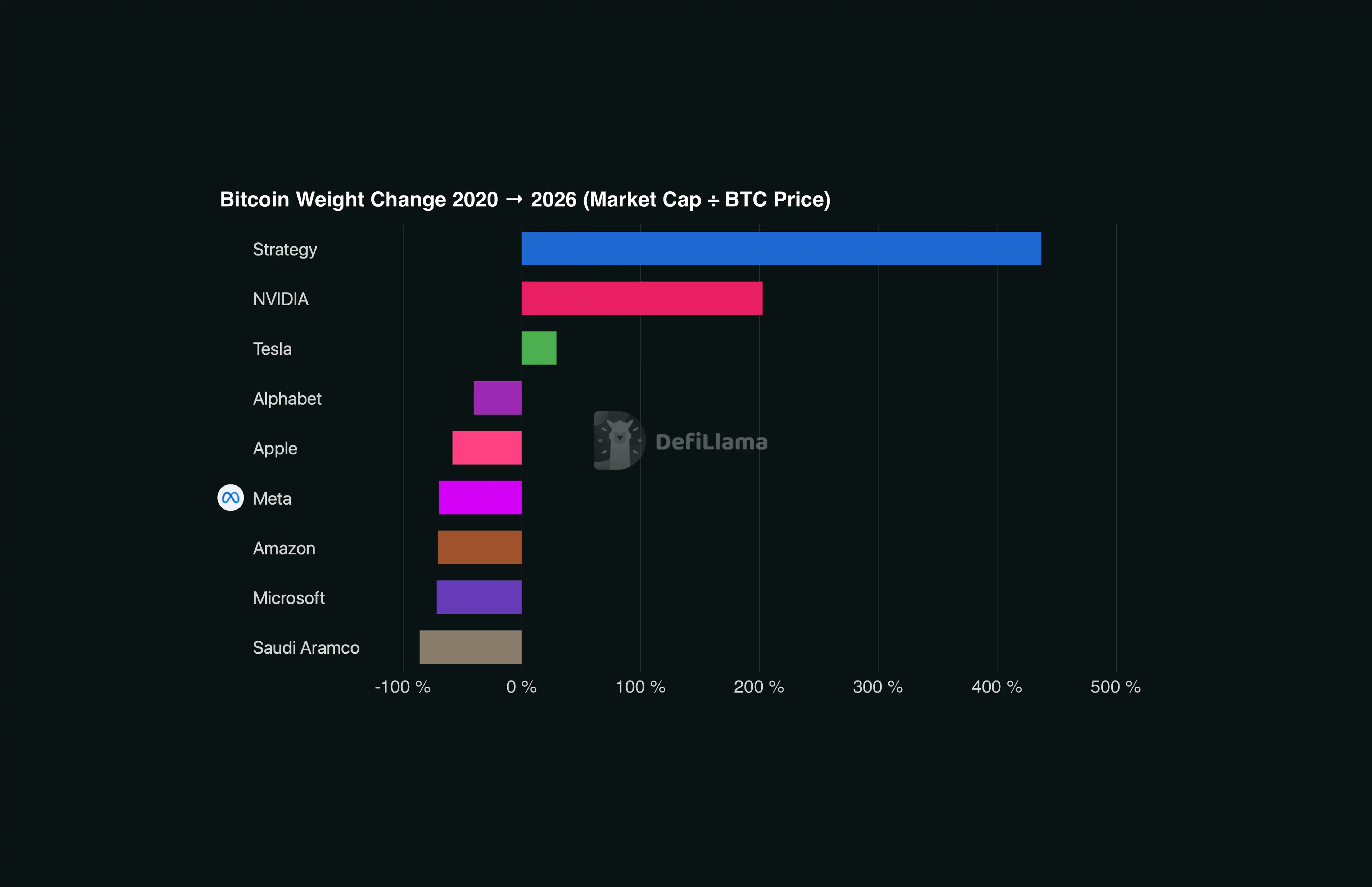 Bar chart showing Bitcoin weight change from 2020 to 2026 for eight major companies, measured as market cap divided by BTC price. Strategy leads at approximately +438%, followed by NVIDIA at roughly +200%. Tesla, Alphabet, Apple, Meta, Amazon, and Microsoft all show modest positive returns between 0% and 100%. Saudi Aramco is the only negative performer. Source: DeFiLlama.