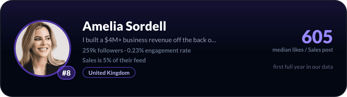 Amelia Sordell, number 8 LinkedIn sales creator: 605 median likes per sales post, 259k followers