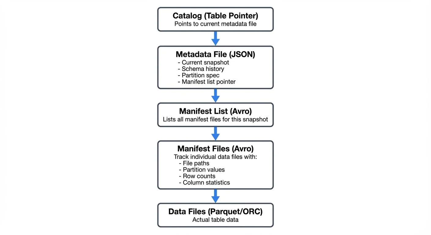Iceberg's architecture is built on three distinct metadata layers that work together to track table state and data files
