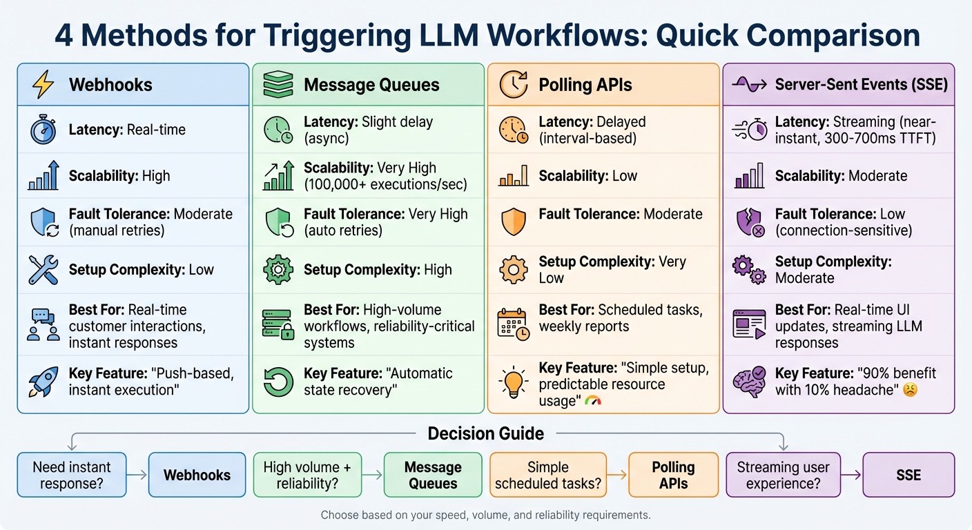 Comparison of LLM Trigger Methods: Webhooks vs Message Queues vs Polling vs SSE