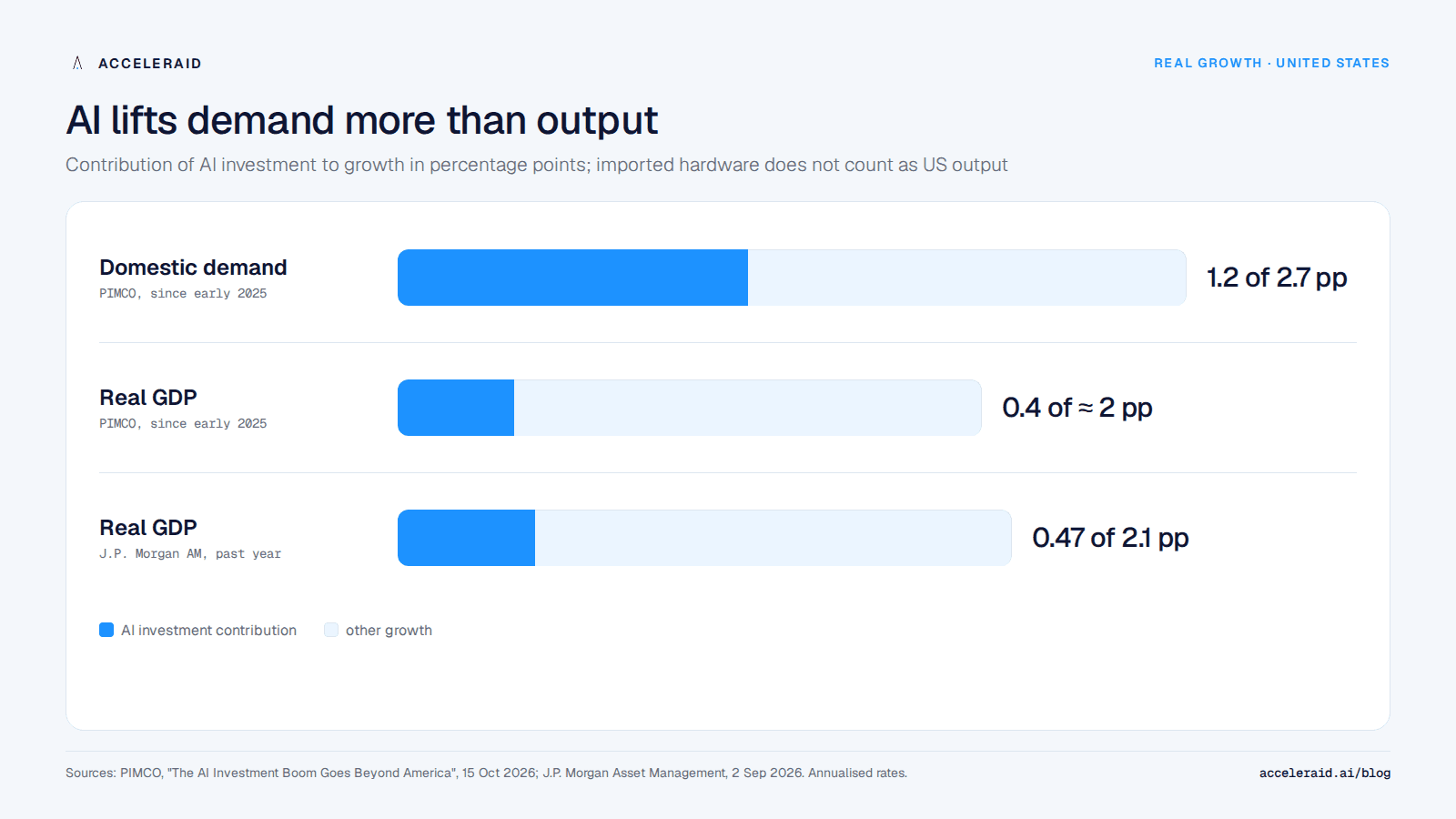 Contribution of AI investment to US growth: 1.2 percentage points to domestic demand but only 0.4 percentage points to real GDP according to PIMCO; J.P. Morgan 0.47 of 2.1 percent
