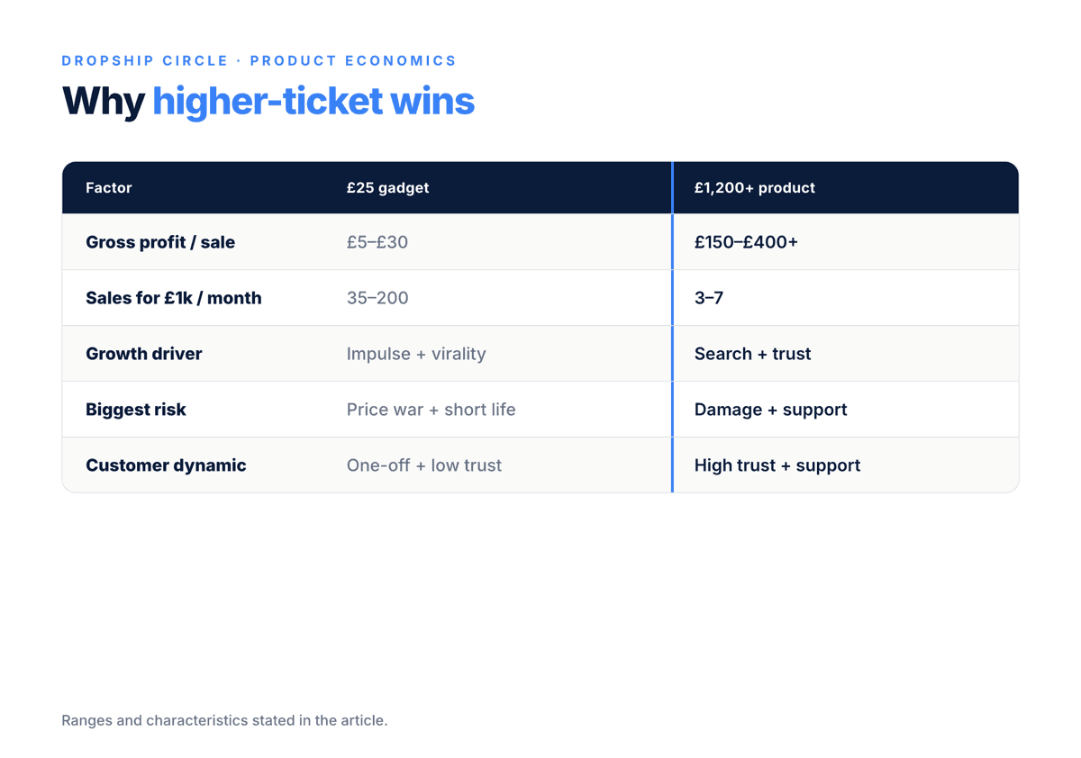 Comparison of low-ticket and high-ticket trending dropshipping products across gross profit, sales needed, growth drivers, risks and customer relationships.