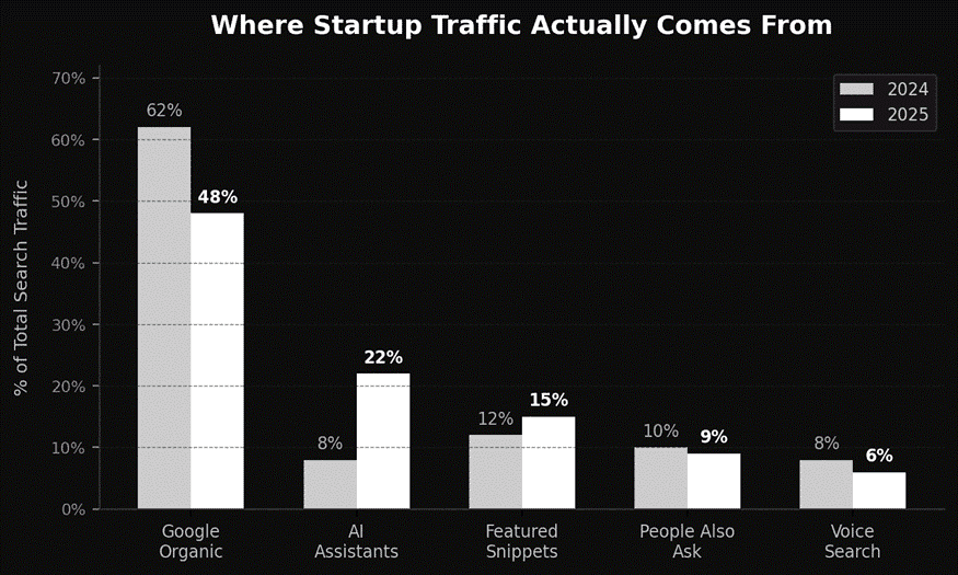 Where starup traffic actually come from 