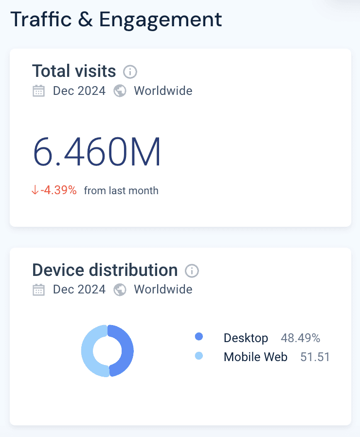 A screenshot of SimilarWeb showing a total of 6.46 million monthly visits, and that 51.51% of visitors are on mobile. 