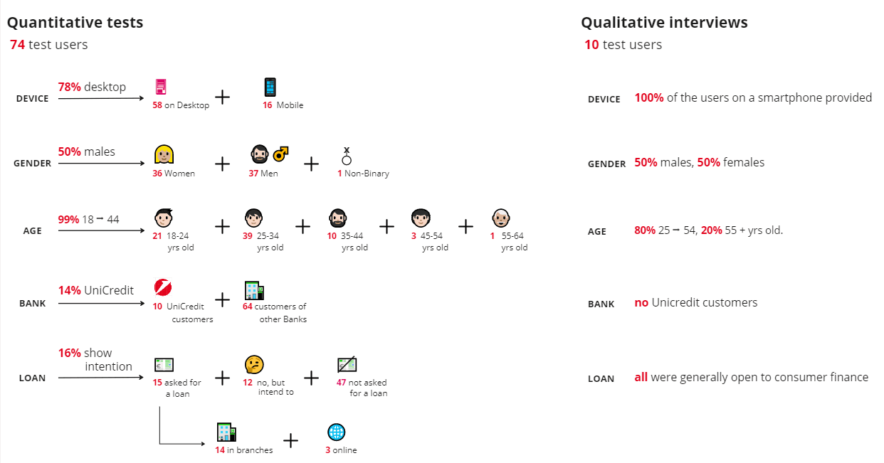 Infographic about the demographics of user evaluations