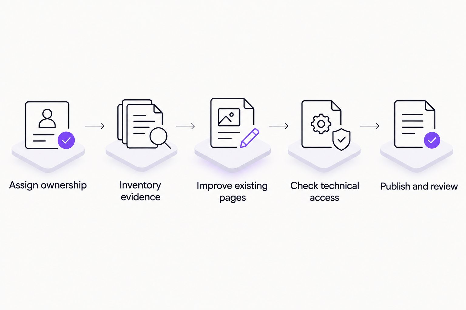 Workflow from assigning an owner to reviewing published pages