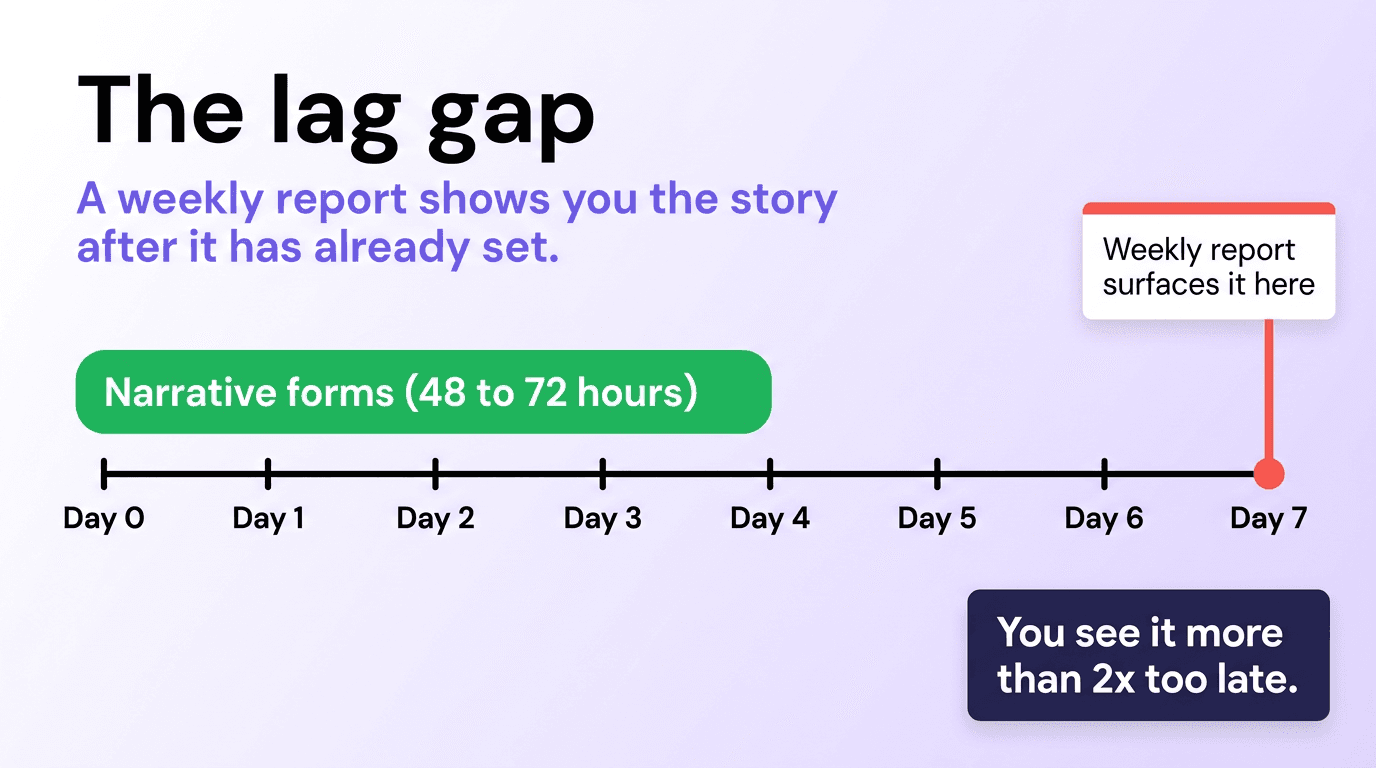 Timeline infographic showing a narrative forming within 48 to 72 hours while a weekly report surfaces it on day seven, more than twice as late