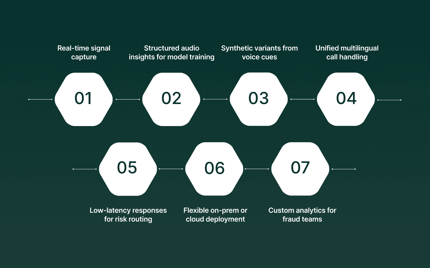 How Smallest.ai Supports Stronger Fraud Detection Models