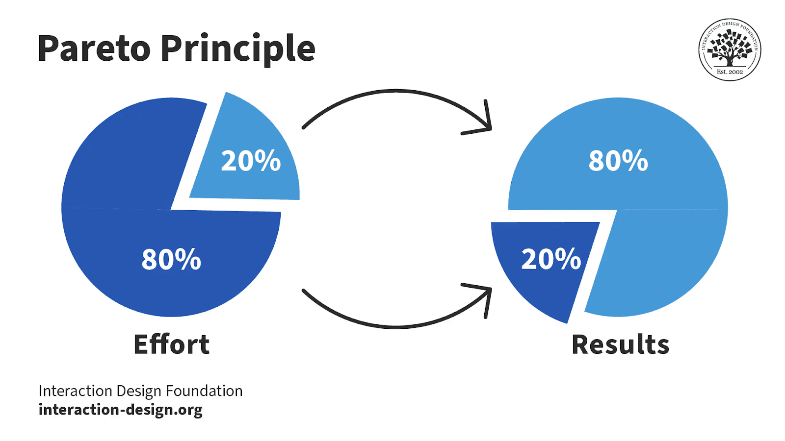 Pareto Principle