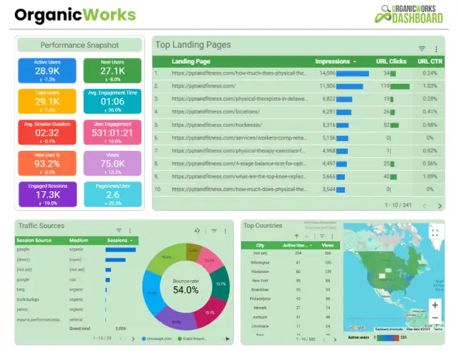 Performance snapshot of our organic works dashboard.
