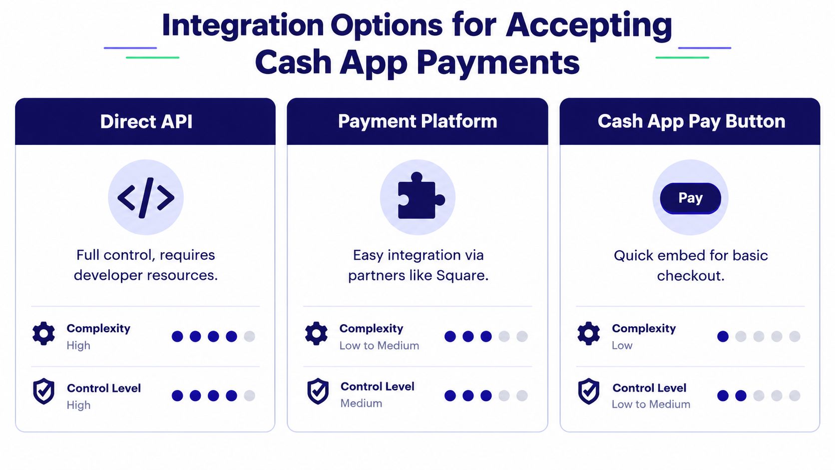 A comparison chart showing three integration methods for accepting Cash App payments: Direct API, Payment Platform, and Button.