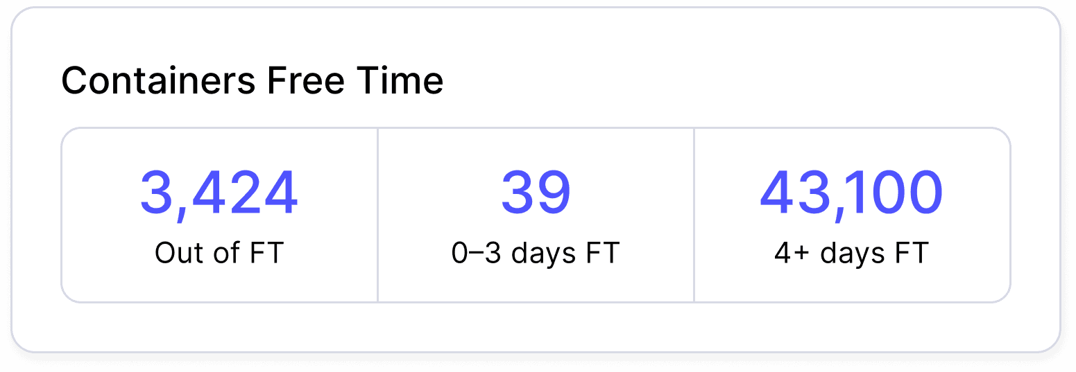 Cargoo containers free time card grouping containers by remaining free time, including those already out of free time
