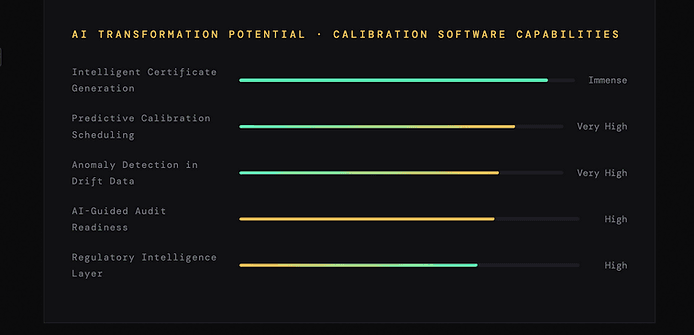 AI software capabilities chart with bars showing levels: Immense for Certificate Generation, Very High for Calibration and Anomaly, High for Audit.