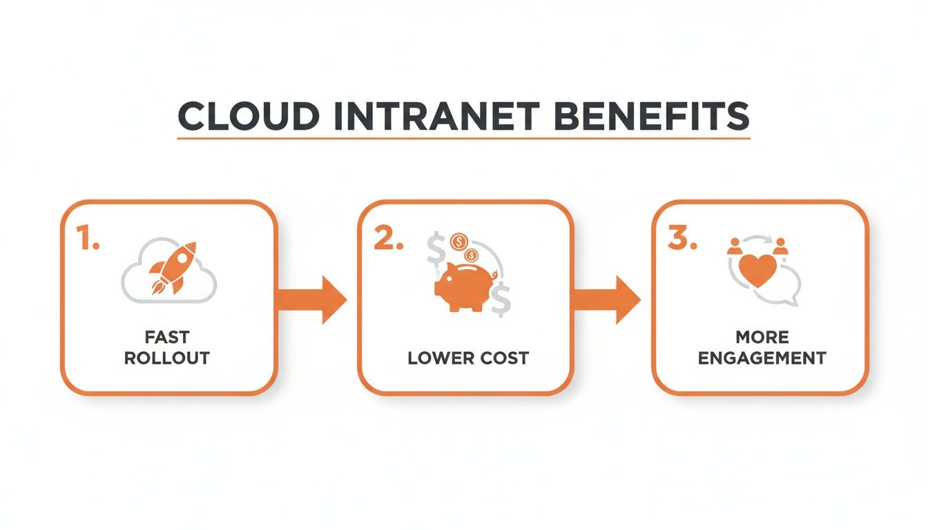 A diagram outlining the three main benefits of a cloud intranet: fast rollout, lower cost, and more engagement.