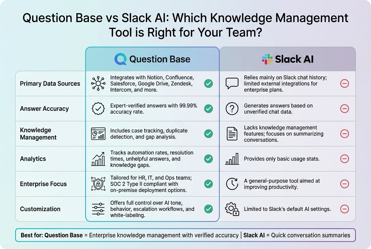 Question Base vs Slack AI Feature Comparison