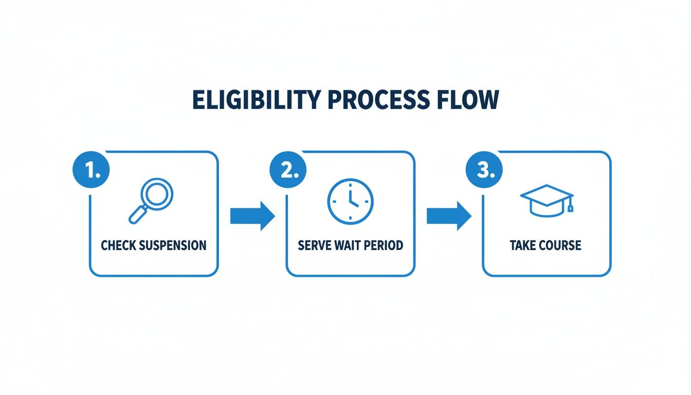 A diagram illustrates a 3-step eligibility process: check suspension, serve wait period, and take course.