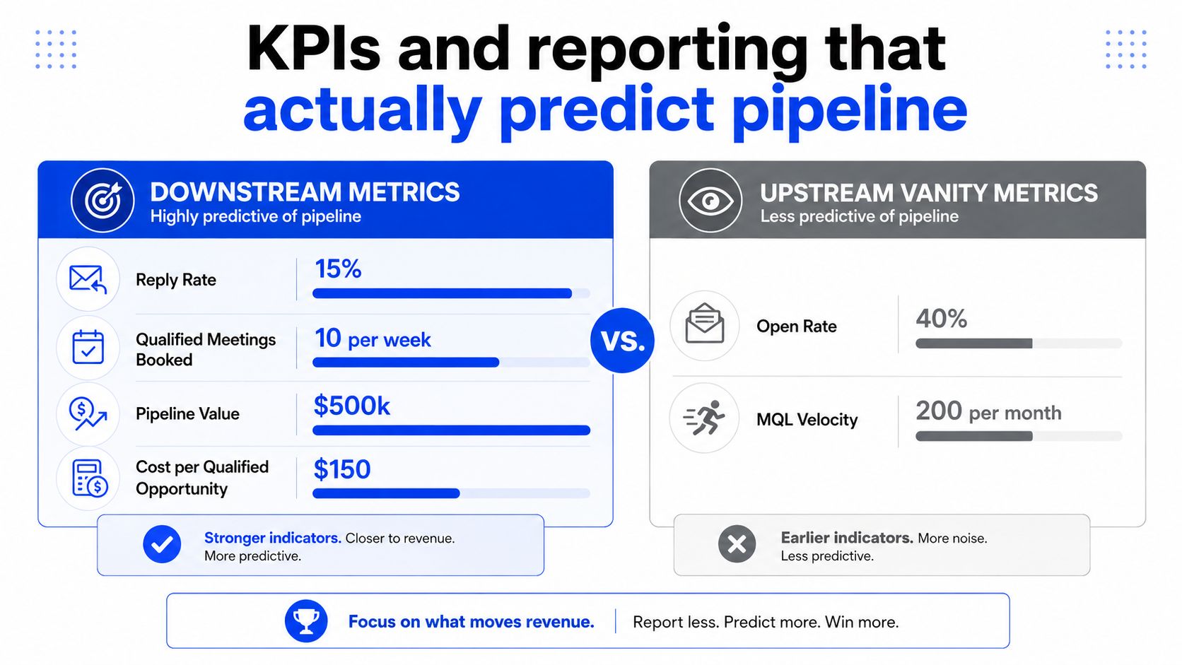 A comparison chart showing business KPIs for marketing pipeline prediction, contrasting downstream metrics with upstream vanity metrics.