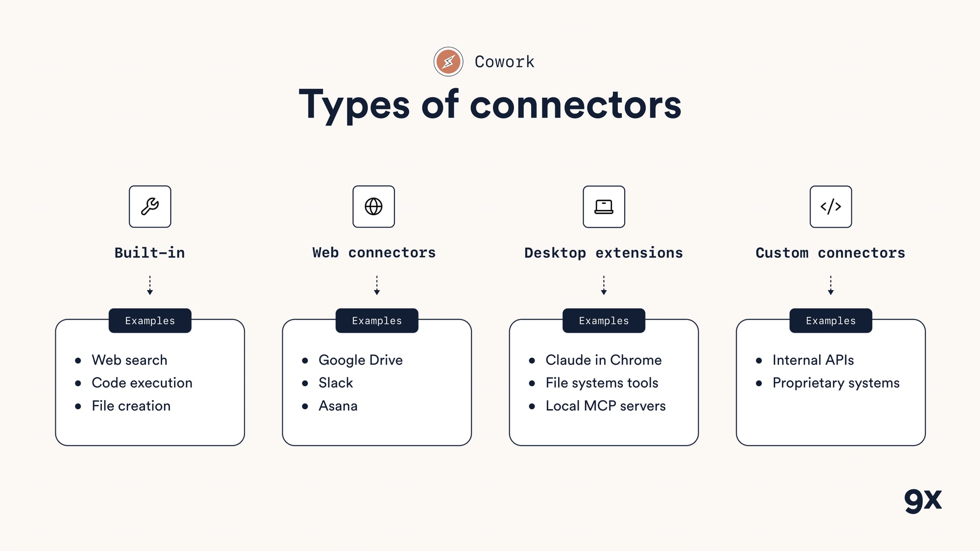 The four types of Claude connectors: built-in capabilities, web connectors, desktop extensions and custom connectors, with examples of each.