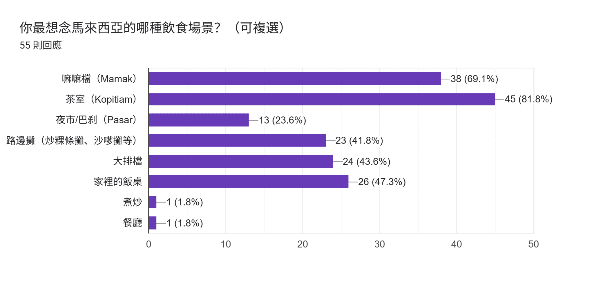 表單回覆圖表。題目:你最想念馬來西亞的哪種飲食場景?(可複選)。回覆數:55 則回應。