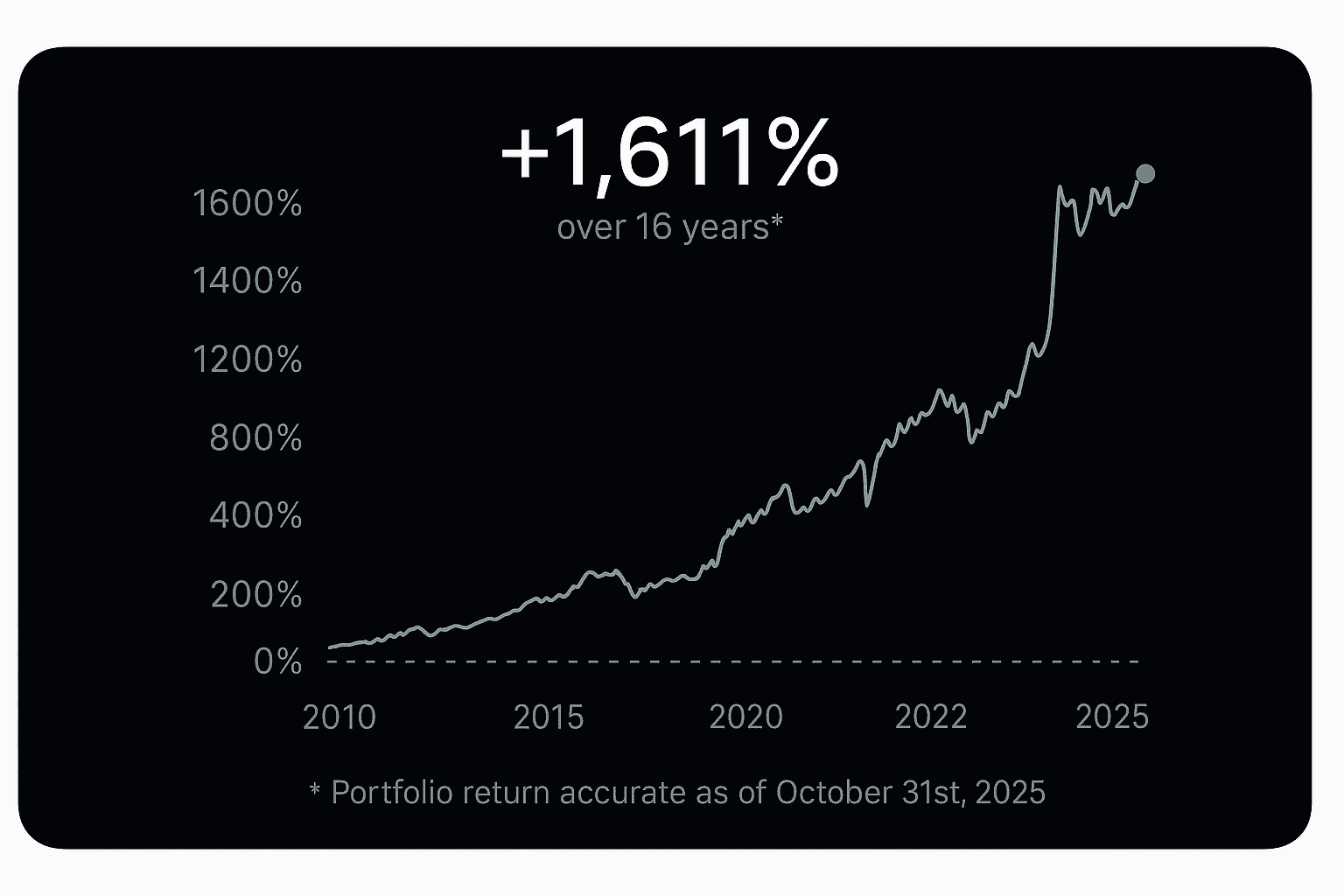 Graph showing +1,584% portfolio return over 16 years. Accurate as of December 6th,2024
