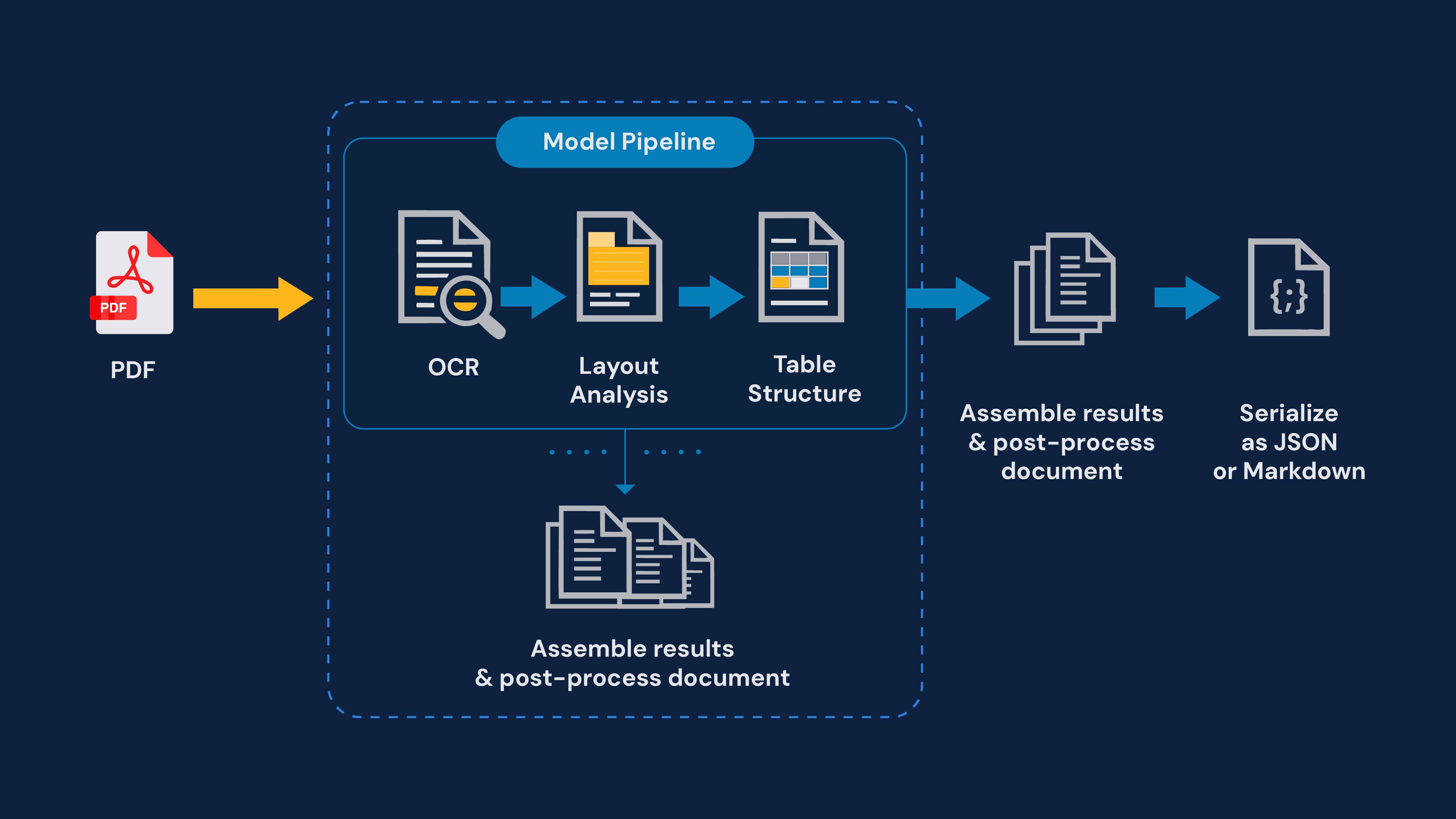 model pipeline for genai success