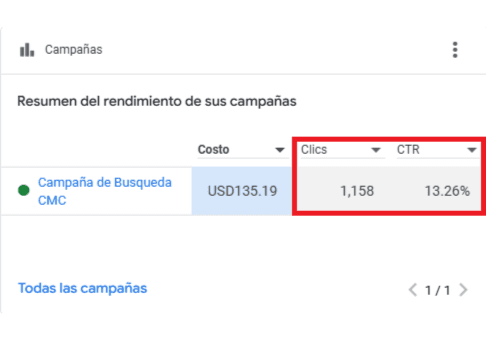 Resultados de campaña Google Ads del Centro Médico Castillo — inversión de $135.19, 1,158 clics y tasa de clics del 13.26% gestionada por Fresa Marketing en Panamá
