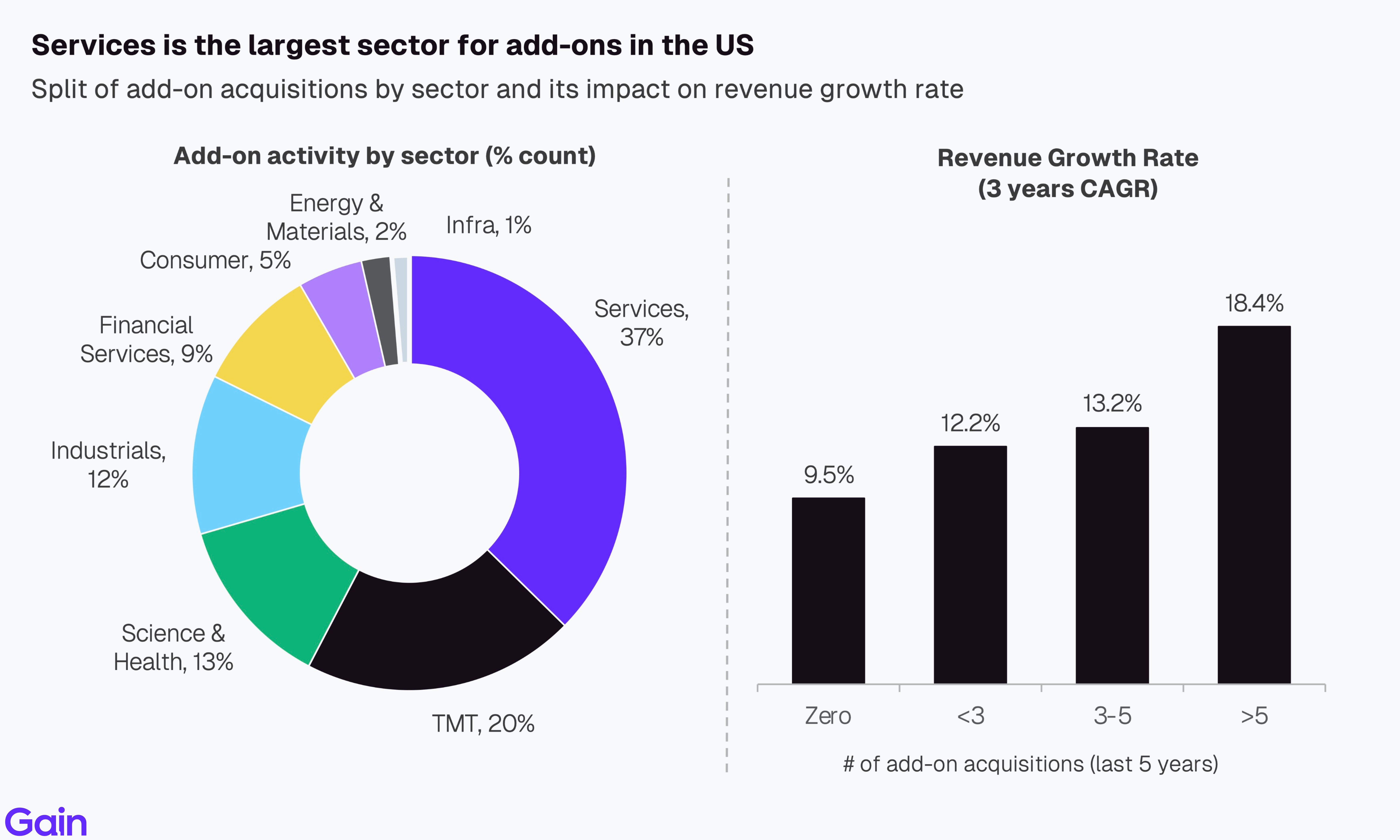 Two pie charts compare US investor dominance. Left chart: 85% US, 8% Europe, 4% Canada by EV managed. Right chart: 79% US, 11% Europe, 6% Canada by count.