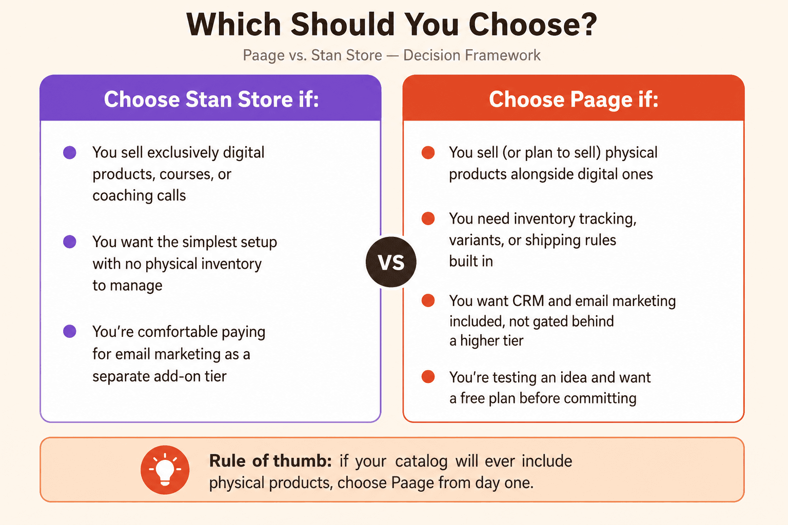 Two-column decision chart comparing when to choose Paage versus Stan Store