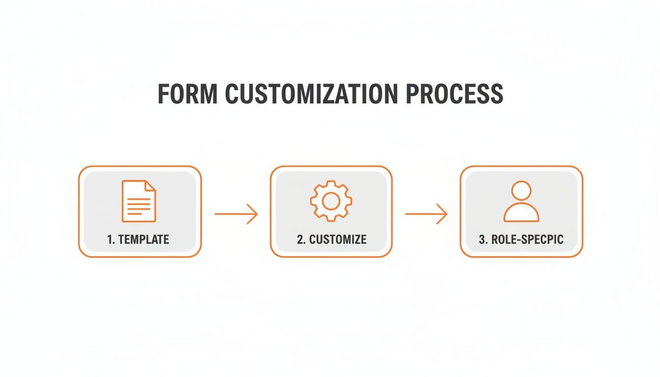 Flowchart illustrating a three-step form customization process: template, customize, and role-specific adjustments.