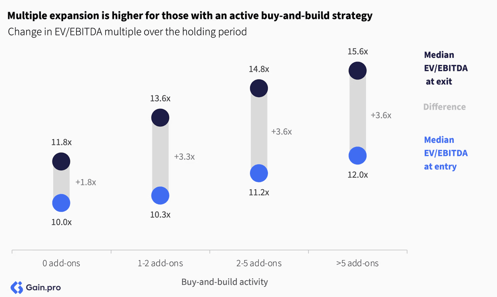 Two pie charts compare US investor dominance. Left chart: 85% US, 8% Europe, 4% Canada by EV managed. Right chart: 79% US, 11% Europe, 6% Canada by count.