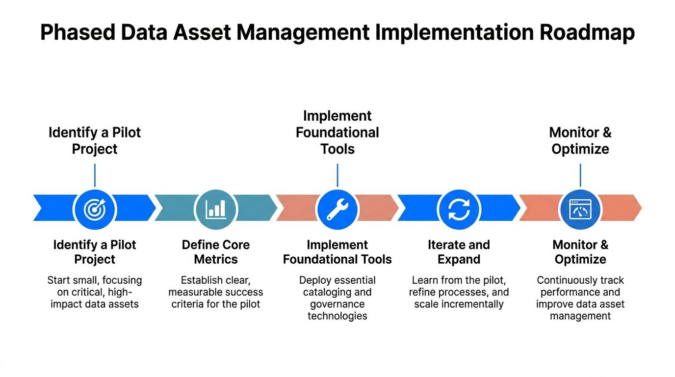 A diagram illustrating the five phases of a data asset management implementation roadmap from pilot to optimization.