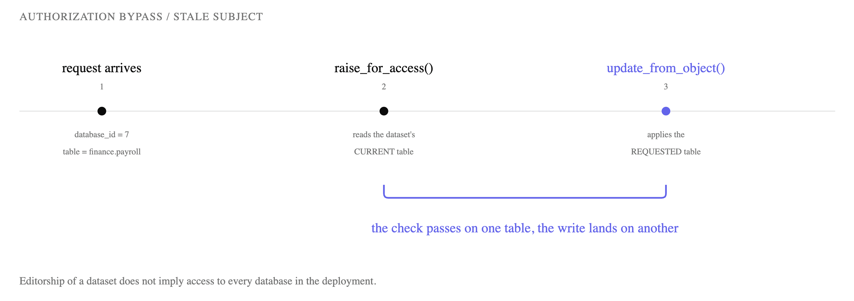 CodeAnt AI review comment on Apache Superset flagging that custom handlers do not account for urllib's default ProxyHandler, and the maintainer's reply confirming the fix