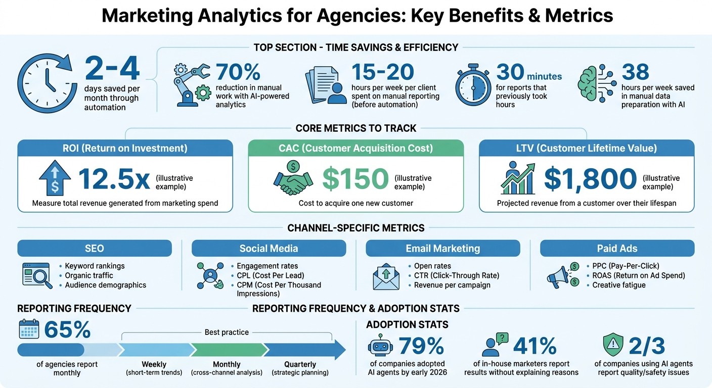 Marketing Analytics Benefits and Key Metrics for Agencies