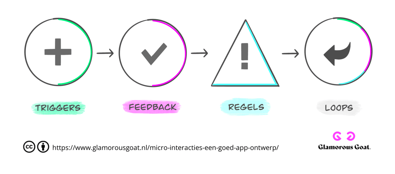 4 onderdelen microinteracties: 
- Triggers
- Feedback
- Regels
- Loops