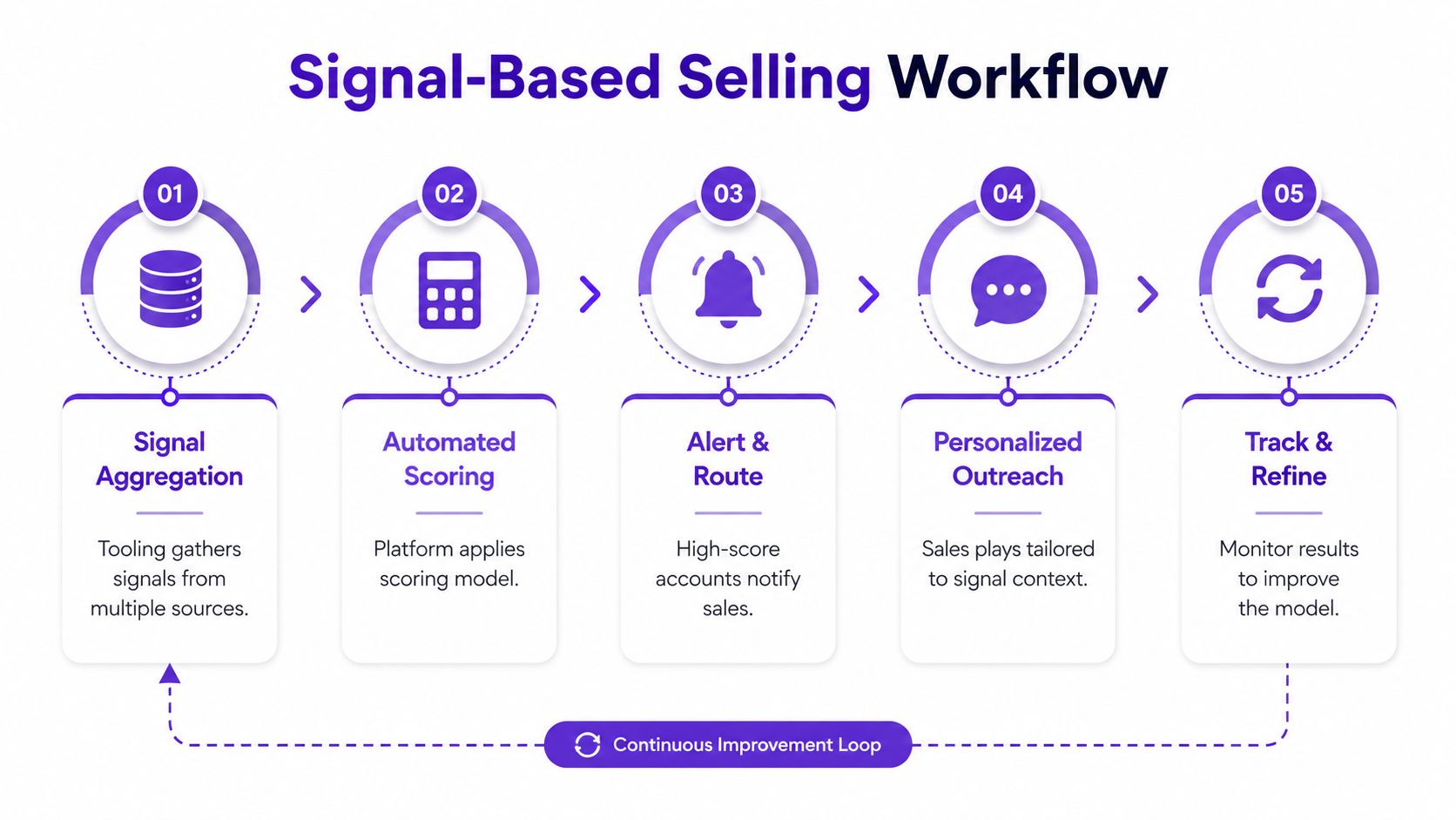 A five-step workflow diagram illustrating the signal-based selling process from data aggregation to continuous improvement.