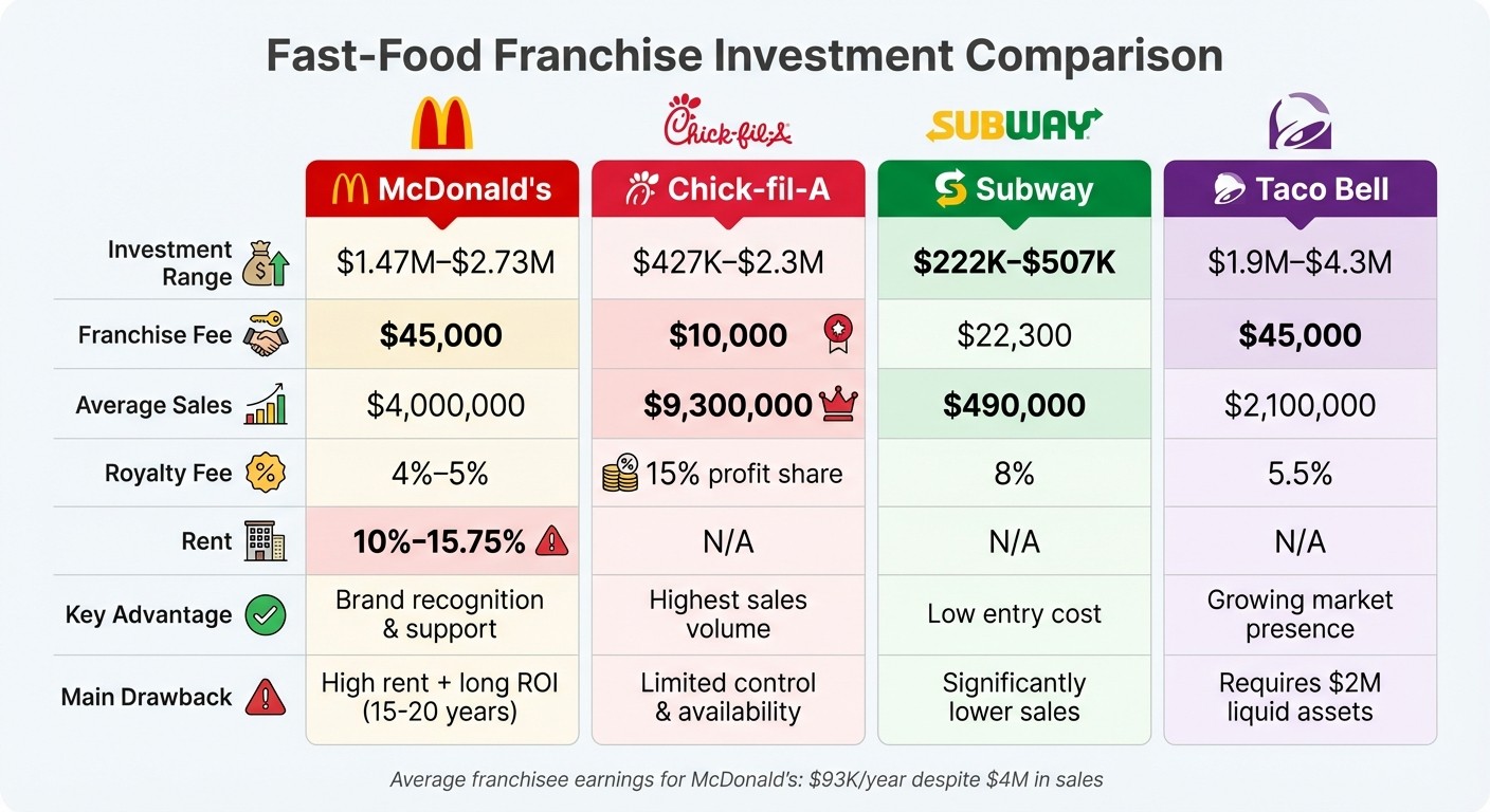 McDonald's vs Top Fast-Food Franchise Costs and Returns Comparison