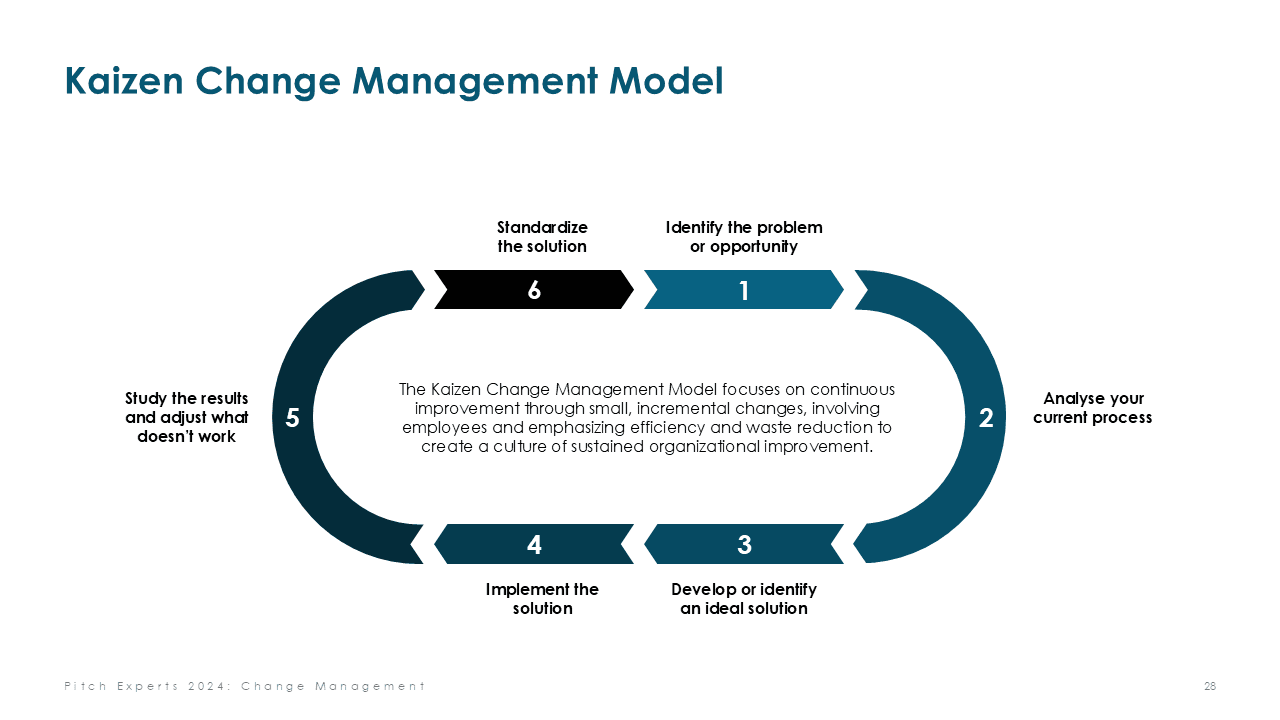 Change Management Models Toolbox PowerPoint Template Slide 28