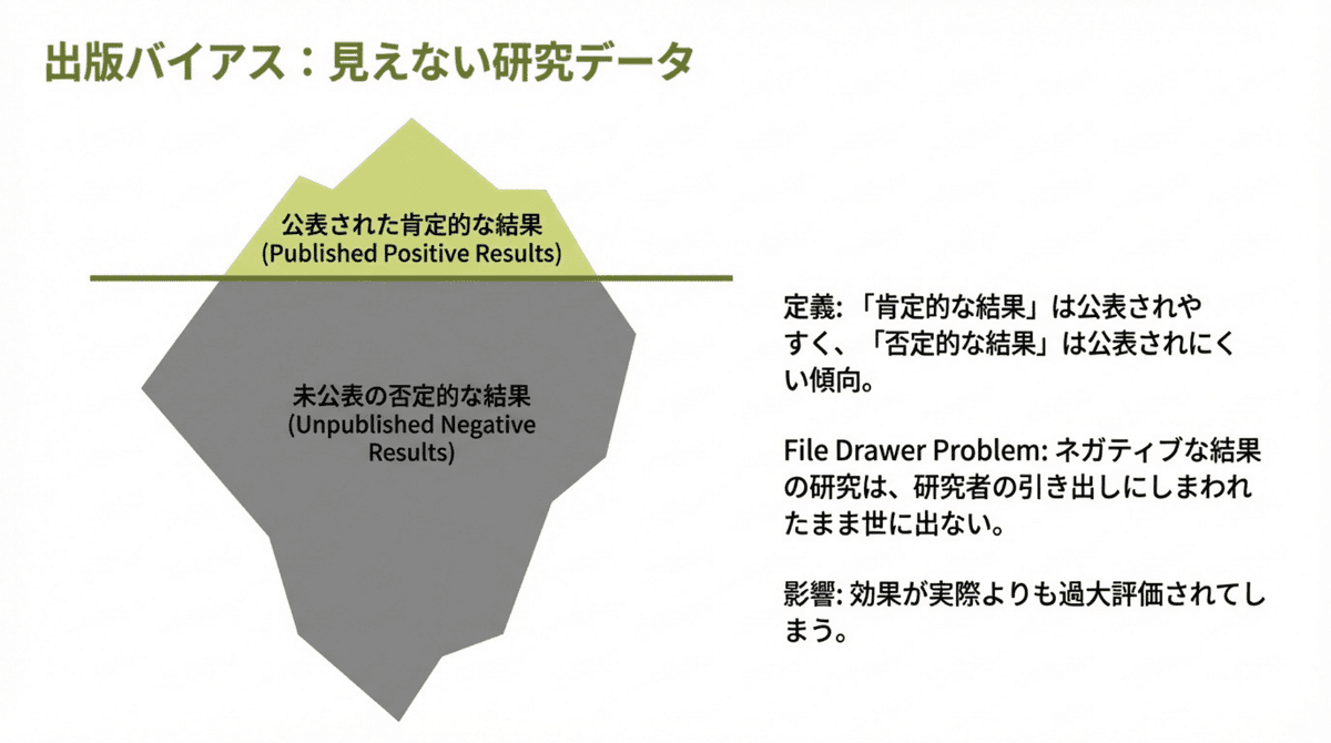 出版バイアス（Publication Bias）の概念を示す図解。