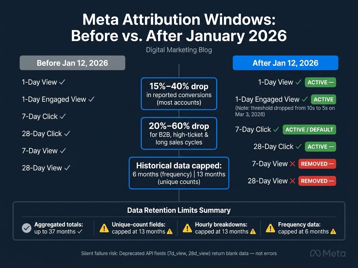 Meta Attribution Windows: Before vs. After January 2026