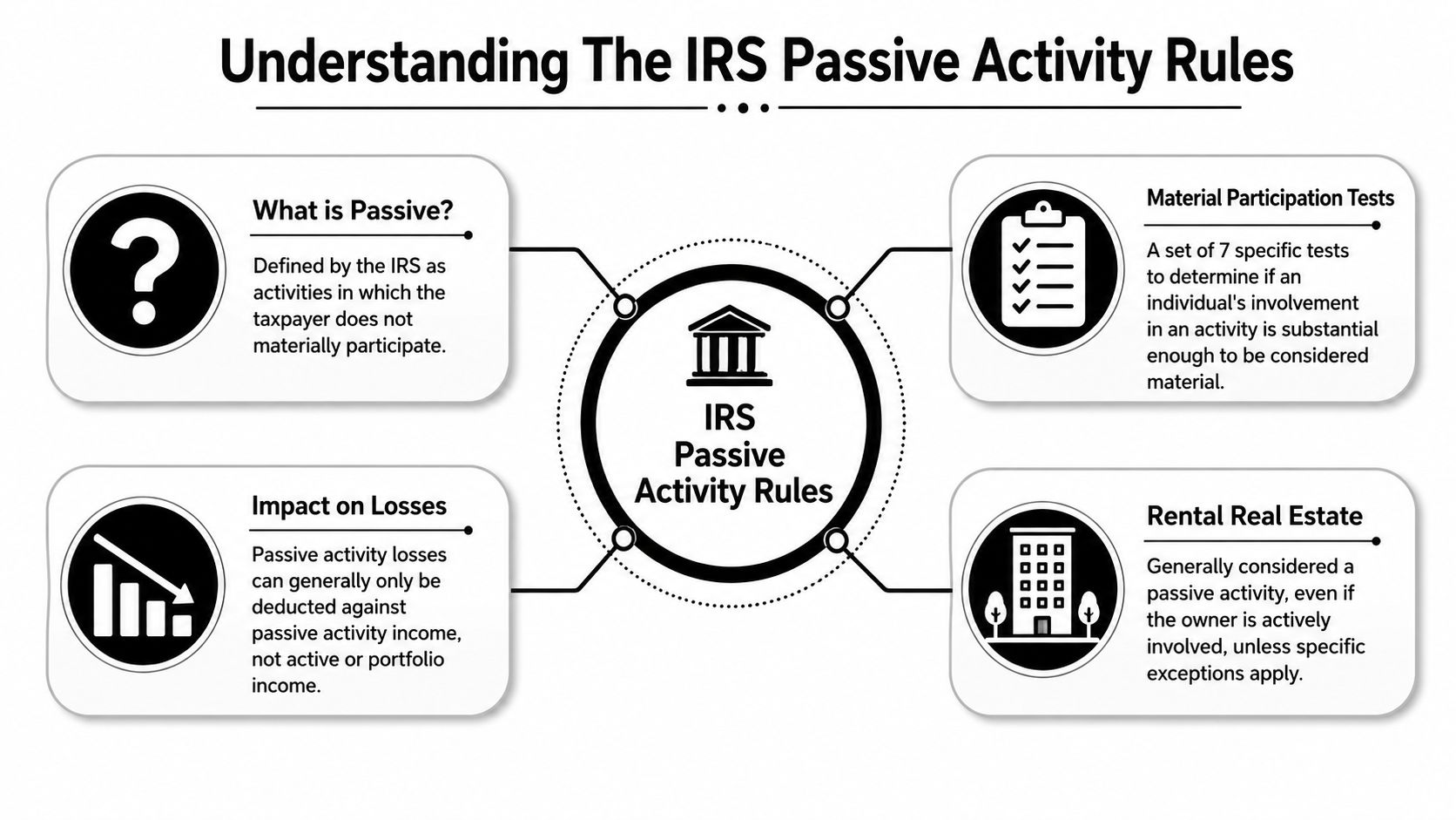 An infographic explaining the IRS passive activity rules, including definitions, material participation tests, and rental real estate impacts.