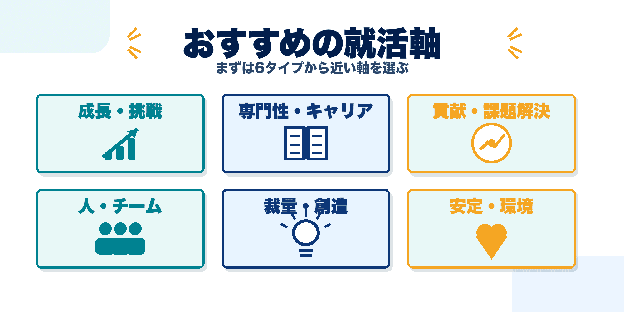 おすすめの就活軸を6タイプから選ぶ考え方を示した図