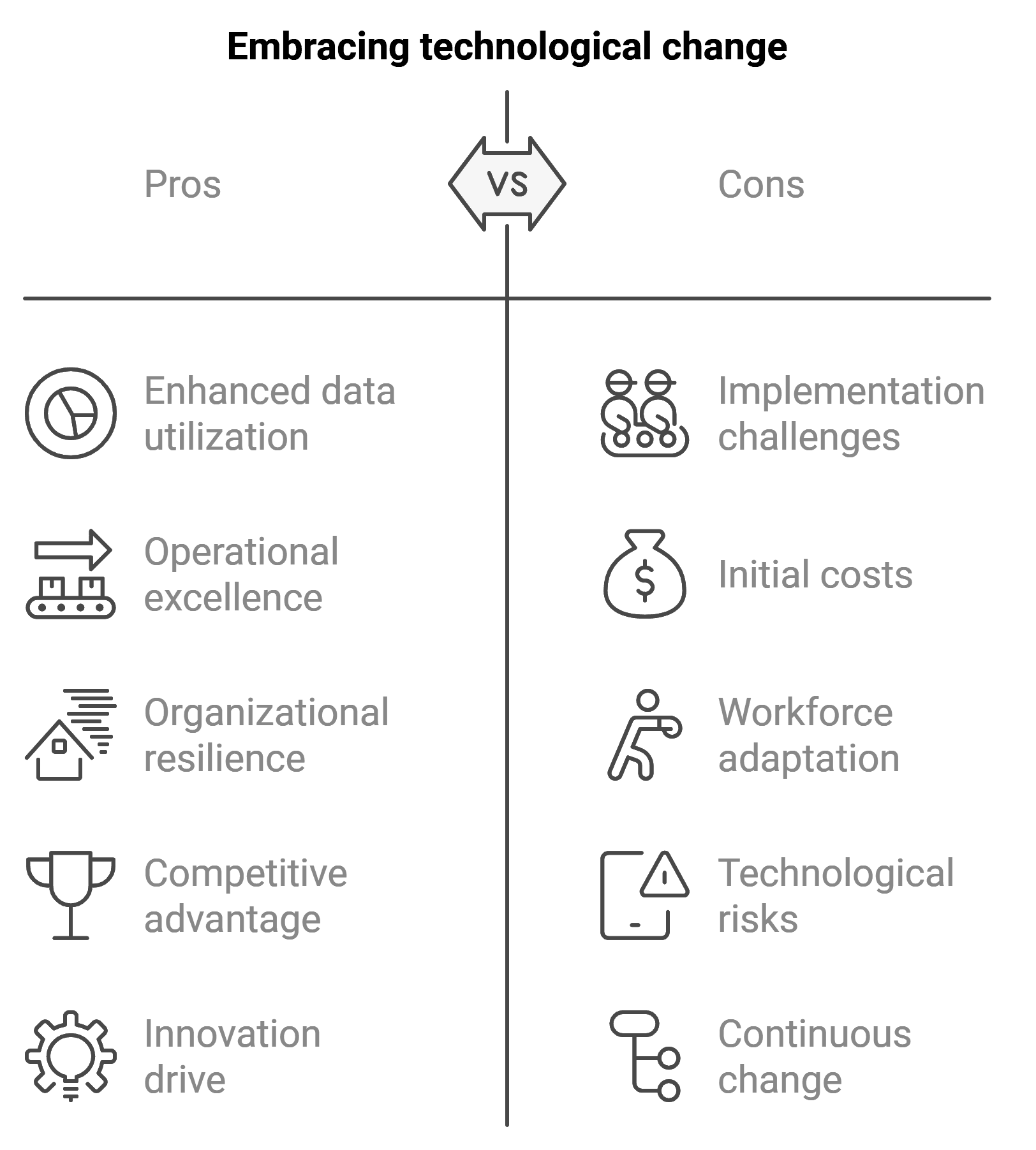 a diagram about embracing technological changes